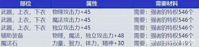 地下城私服红眼100级武器排名，“迪丽热巴”上位，超越神之意向排第二515
